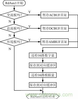 直流、交流、環(huán)境檢測(cè)板的巡檢流程圖