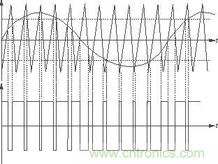 放大器中的三角波、音頻正弦信號產(chǎn)生的PWM波形及其相互關(guān)系