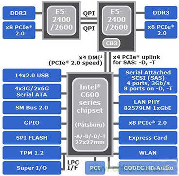 Intel最新Xeon E5平臺(tái)芯片組結(jié)構(gòu)圖