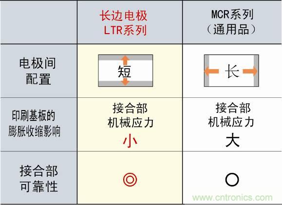 圖3：采用長邊電極構(gòu)造，提高可靠性