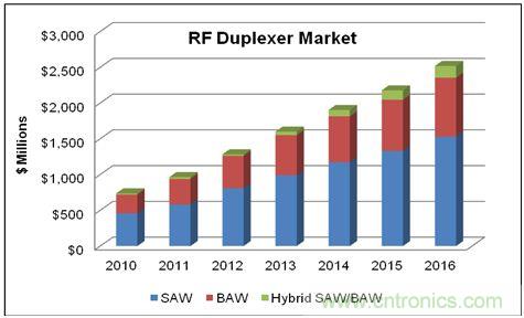 在WCDMA的增長和LTE網(wǎng)絡(luò)部署的帶動下，蜂窩終端的射頻雙工器的市場將在2016年達到25億美元