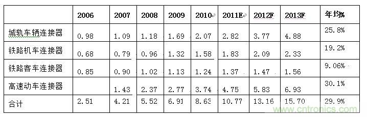 圖4：2006-2013年中國軌道交通連接器細(xì)分市場規(guī)模發(fā)展趨勢與預(yù)測