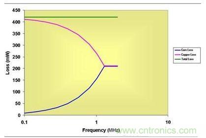 0.5 MHz以上，磁芯損耗大大降低了有效傳導損耗