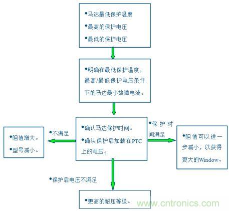 PPTC阻值下限Rmin的計(jì)算流程