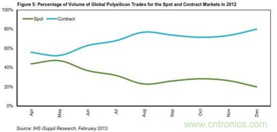 2012年現(xiàn)貨市場(chǎng)與合同市場(chǎng)各自所占全球多晶硅交易量的百分比