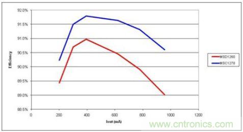 由于更少的電流，高漏電感(MSC1278)產(chǎn)生更高的效率