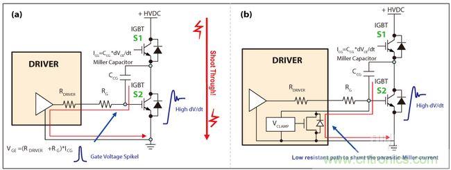 圖4：IGBT因米勒電容造成的寄生導通(a)，主動式米勒箝位可以對寄生米勒電流進行分流(b)