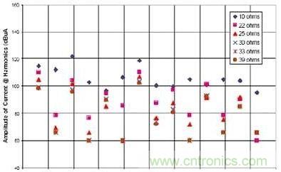 選用不同的終端匹配電阻時，有用信號諧波電流的幅度與頻率的關系（1~2GHz）