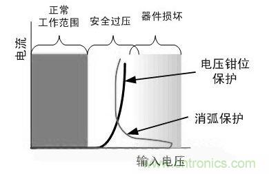 圖2：電壓鉗位和消弧保護(hù)策略的比較