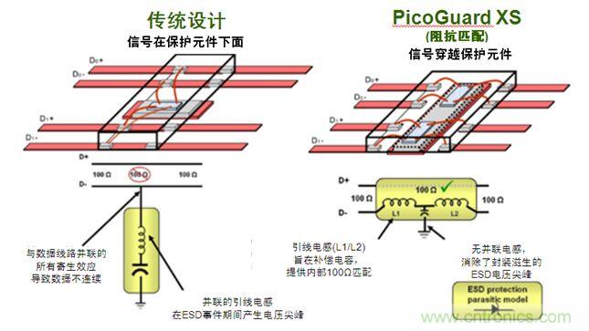 圖2：傳統(tǒng)ESD保護設(shè)計方法與PicoGuard XS比較。