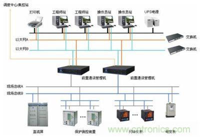 電力自動化系統(tǒng)