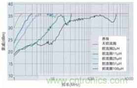 對具有各種電感的扼流圈與不使用扼流圈的測試板進行DPI測定的相應評估結(jié)果