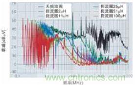 使用另一塊測試板進行電磁干擾測量的結(jié)果