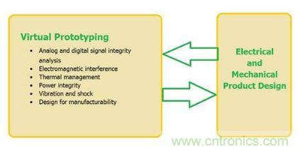 圖1：虛擬原型應(yīng)當(dāng)在整個設(shè)計過程中都加以使用