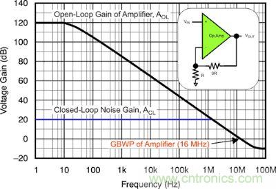 圖 1：該電壓反饋放大器的開(kāi)環(huán)增益和閉環(huán)增益具有 16 MHz 的增益帶寬產(chǎn)品和 10 V/V 的電路噪聲增益。