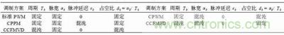 四種混沌調(diào)制模式