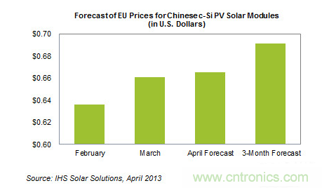 中國售歐光伏組件價格增長