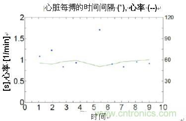 通過心率變動(dòng)均數(shù)計(jì)算心臟搏動(dòng)的間隔時(shí)間和心率變異度（HRV）