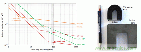 用作頻率函數(shù)的不同芯材的電感器大小，以及與 Vitroperm 和鐵氧體磁芯的大小比較