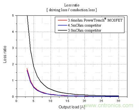 不同輸出負載條件下，損耗比的比較