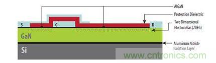圖1：硅基GaN器件具有與橫向型DMOS器件類似的非常簡(jiǎn)單結(jié)構(gòu)，可以在標(biāo)準(zhǔn)CMOS代工廠制造。