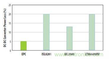 圖6：對(duì)三種流行的負(fù)載點(diǎn)轉(zhuǎn)換器和采用EPC1014 EPC1015 GaN晶體管開(kāi)發(fā)的轉(zhuǎn)換器在VIN=12V和VOUT=1V、電流為5A和開(kāi)關(guān)頻率為600kHz時(shí)的功率損失比較
