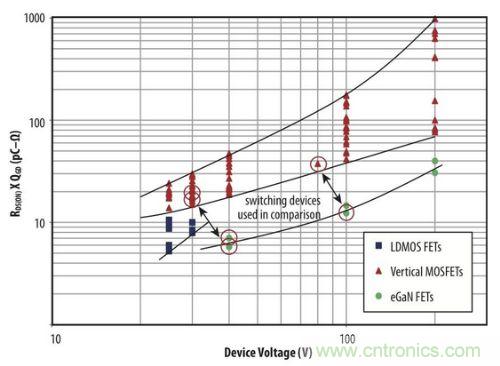 圖1：硅MOSFET及氮化鎵場效應(yīng)晶體管的品質(zhì)因數(shù)與電壓關(guān)系的比較