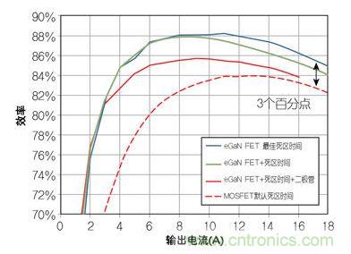 圖4：在12 V轉(zhuǎn)1.2V、1 MHz降壓轉(zhuǎn)換器，eGaN FET與MOSFET器件效率的比較