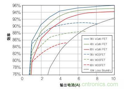 圖8：在36V- 60V轉(zhuǎn)12 V、500kHz 降壓轉(zhuǎn)換器，氮化鎵與MOSFET器件的效率比較