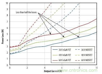 圖9：在36 V- 60V轉(zhuǎn)12 V、500kHz 降壓轉(zhuǎn)換器，氮化鎵與MOSFET器件的功率損耗比較