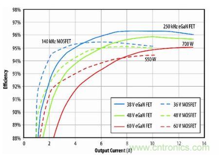 圖8：eGaN FET原型半磚PSE轉(zhuǎn)換器與D轉(zhuǎn)換器(商用MOSFET解決方案)半磚PSE轉(zhuǎn)換器的效率比較。