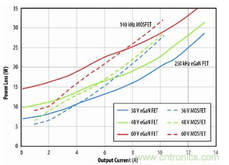 圖9：eGaN FET原型與D轉(zhuǎn)換器半磚PSE轉(zhuǎn)換器的功耗比較。