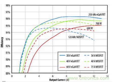 圖10：eGaN FET原型與B轉(zhuǎn)換器半磚PSE轉(zhuǎn)換器的效率比較。