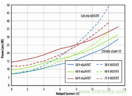 圖11：eGaN FET原型與B轉(zhuǎn)換器半磚PSE轉(zhuǎn)換器的功耗比較。