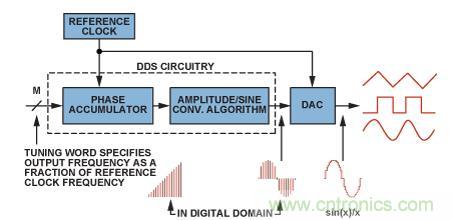 圖2.典型的DDS架構(gòu)和信號路徑（帶DAC）。