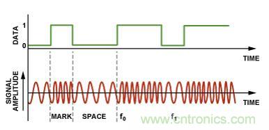 圖4.二進制FSK調(diào)制。