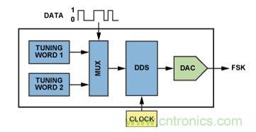 圖5.利用AD9834或AD9838 DDS的調(diào)諧字選擇器實現(xiàn)FSK編碼。