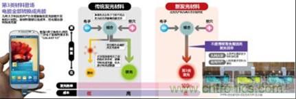 有機EL新材料：成本更低、發(fā)光效率更高