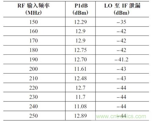 表2：P1dB 壓縮點(diǎn)和LO 泄漏與輸入頻率的關(guān)系。輸出頻率= 50MHz，HSLO