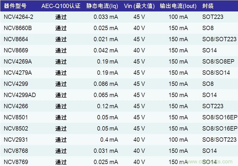 表1：安森美半導體應用于汽車空調的LDO穩(wěn)壓器產品列表