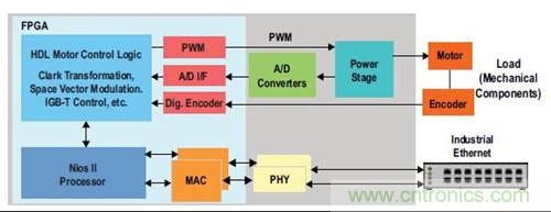 圖3.FPGA 完成SoC 運(yùn)動(dòng)/ 電機(jī)控制功能