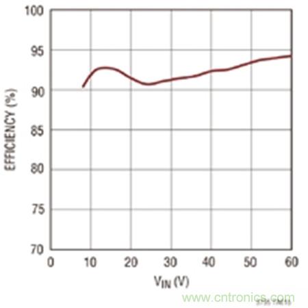 圖4 ：采用 LT3795 的圖3 所示電路之LED 效率