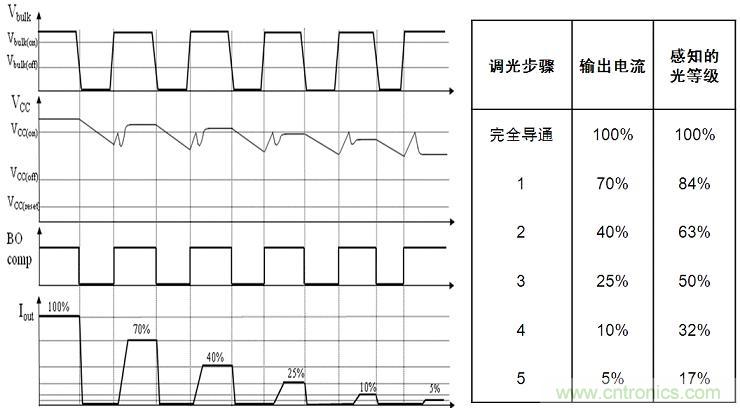 圖4：NCL30081和NCL30083增加了5步準(zhǔn)對數(shù)調(diào)光功能。