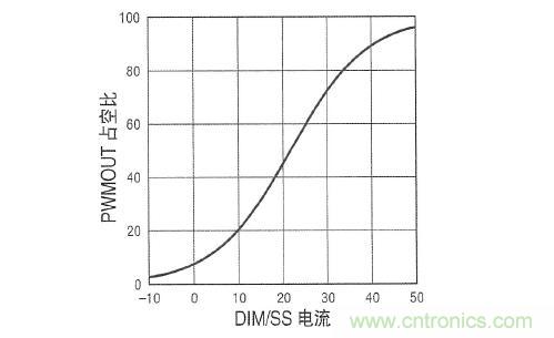 圖3：在 DIM/SS 引腳設(shè)定占空比時，采用µA級信號。這個引腳還可用于外部PWM信號，以實現(xiàn)非常高的調(diào)光比