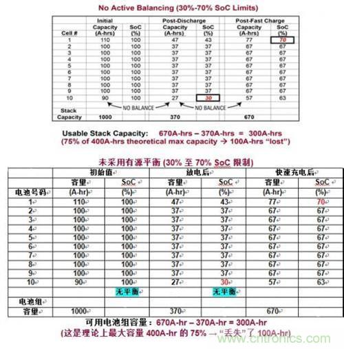 圖2：由于電池之間的失配而導致電池組容量損失的例子