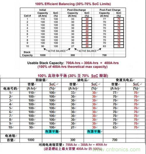 圖3：用理想有源平衡實現(xiàn)容量恢復