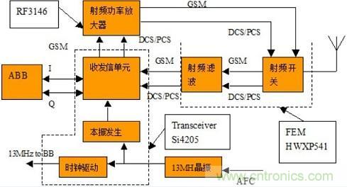 圖 手機射頻模塊基本構成圖