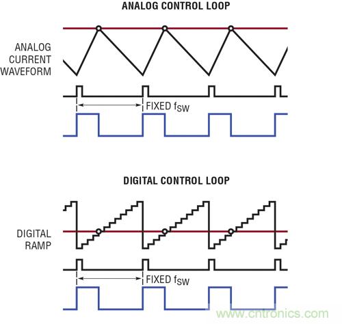 圖 4：LTC3883 的模擬控制環(huán)路與數(shù)字控制環(huán)路的對(duì)比。