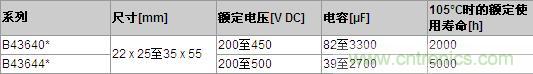 TDK新型鋁電解電容器系列關鍵數(shù)據(jù)