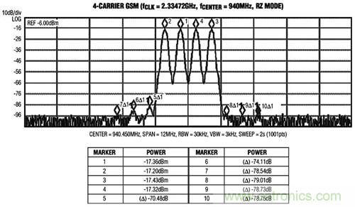 圖3 MAX5879 4載波GSM性能測(cè)試，940MHz和2.3Gsps(第一奈奎斯特頻帶)